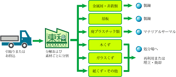 リサイクルの大まかな流れです